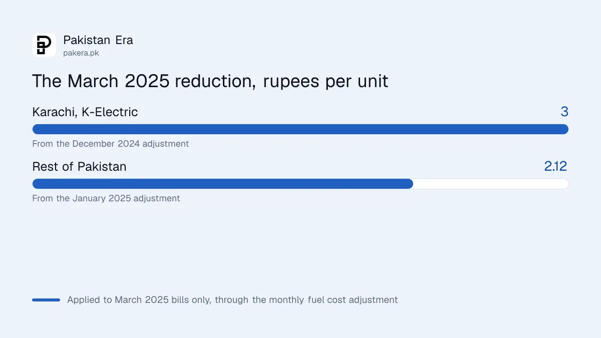 The March 2025 electricity price reduction in Pakistan by consumer group