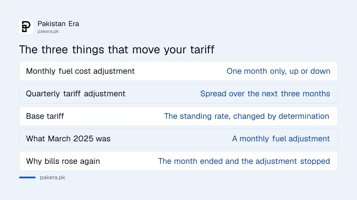 The three mechanisms that change electricity tariffs in Pakistan
