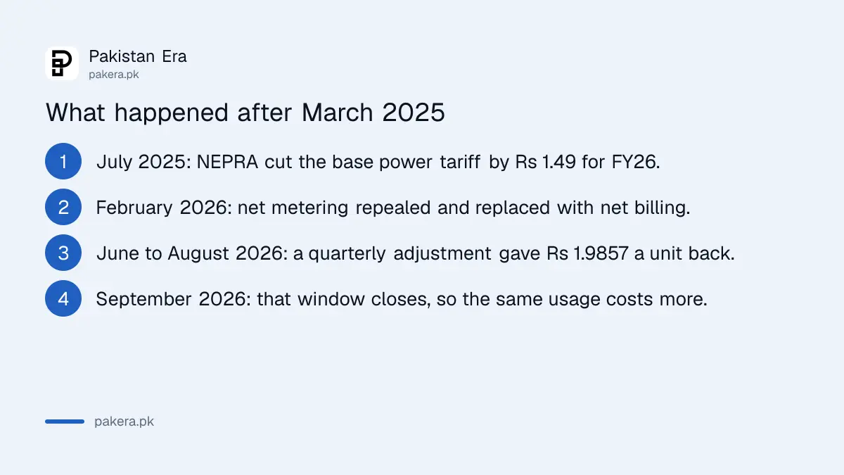 Timeline of Pakistani electricity tariff changes after March 2025