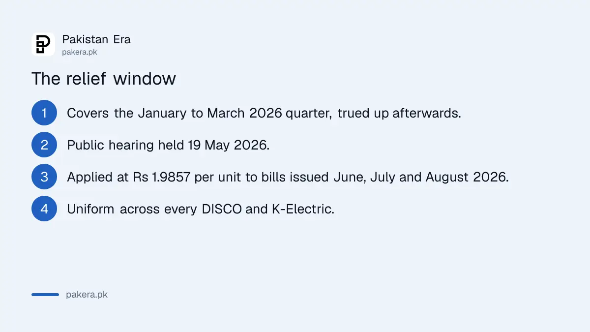 The NEPRA quarterly tariff relief window running June to August 2026