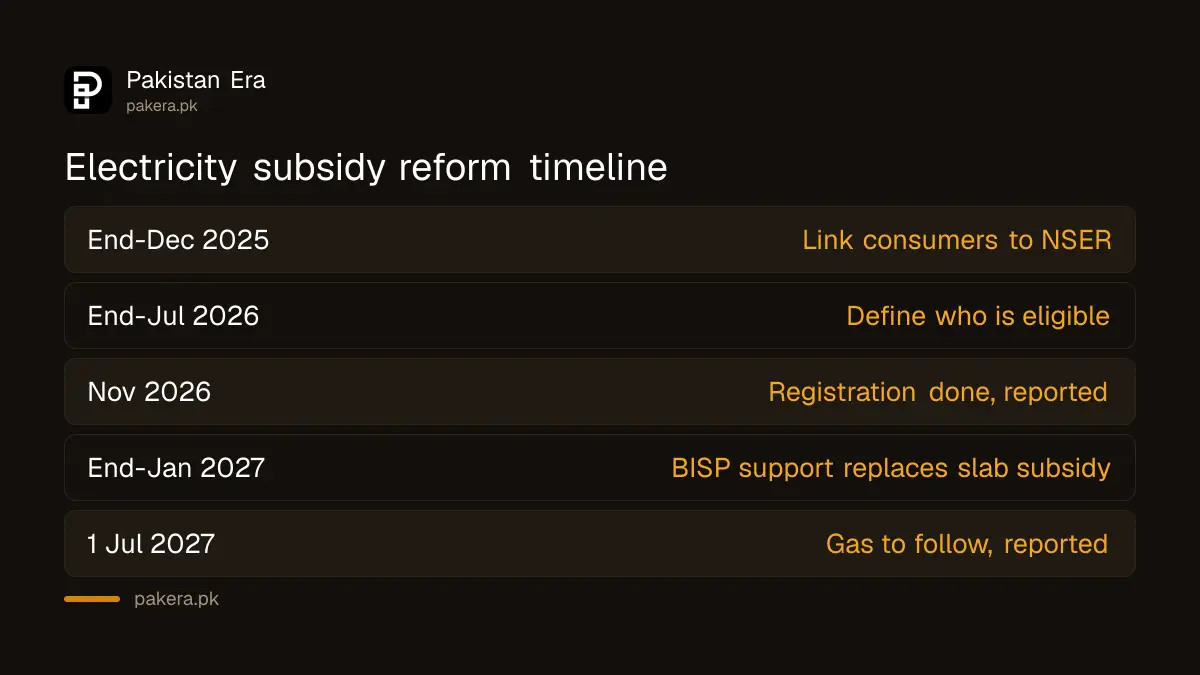 Timeline of Pakistan's electricity subsidy reform from December 2025 to January 2027