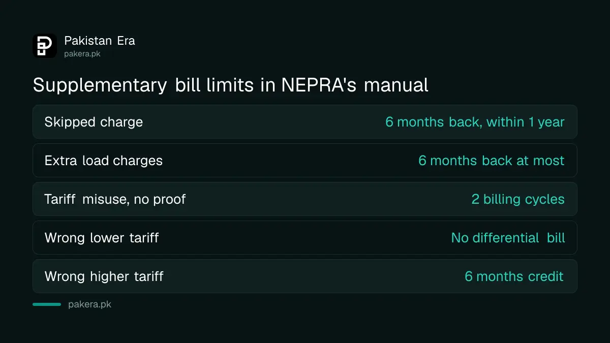 Time limits on supplementary electricity bills under NEPRA's Consumer Service Manual