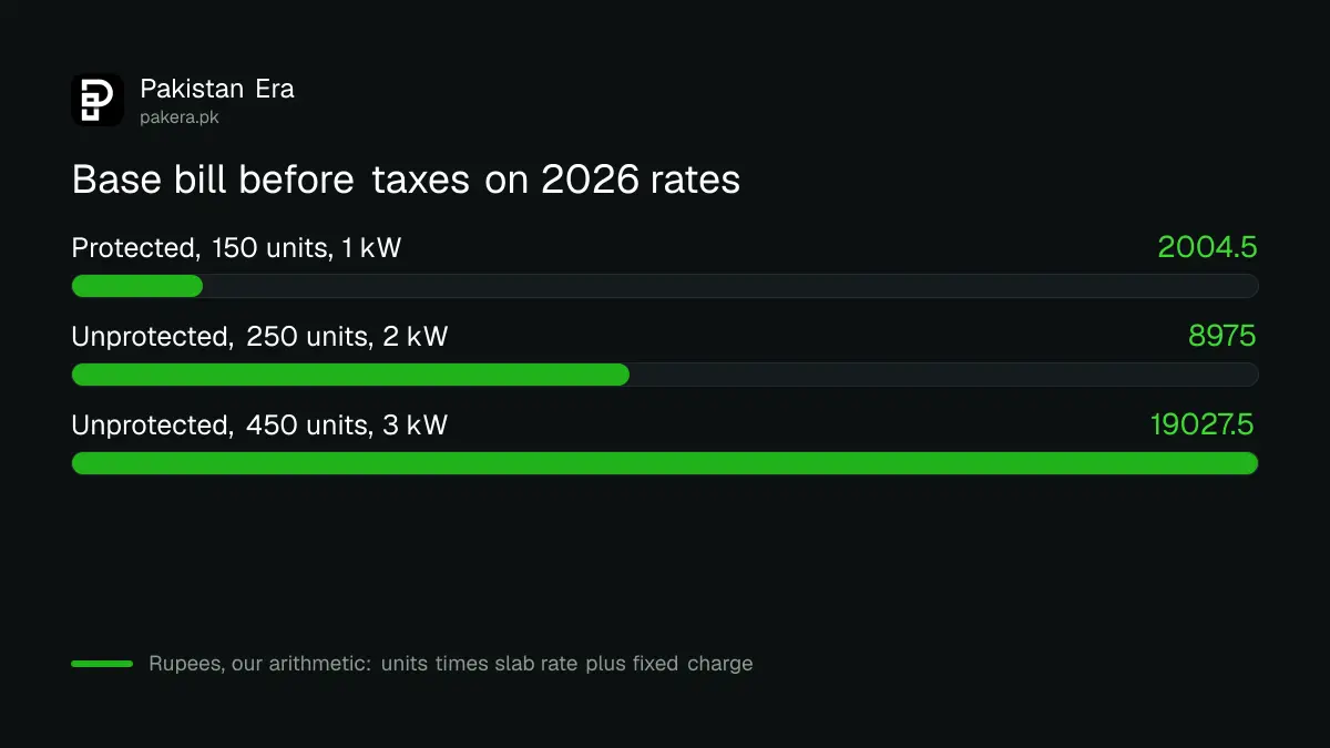 Three worked examples of a base electricity bill in Pakistan on the 2026 slab rates