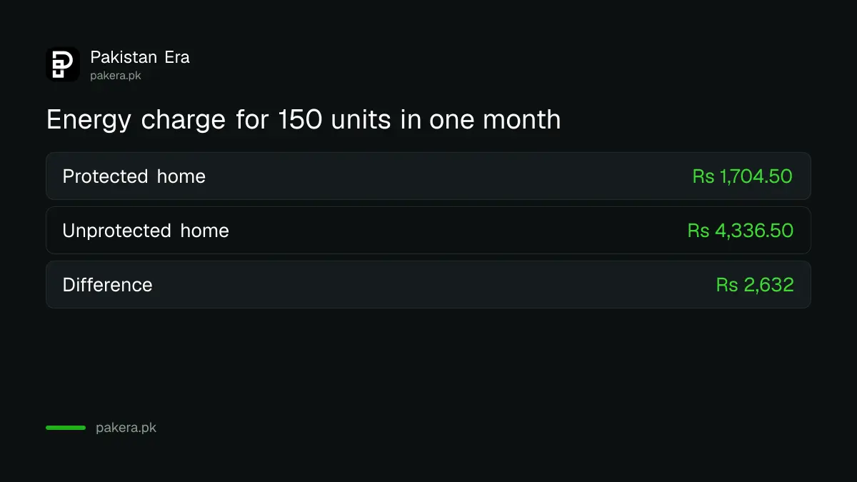 Energy charge for 150 electricity units for a protected and an unprotected home in Pakistan