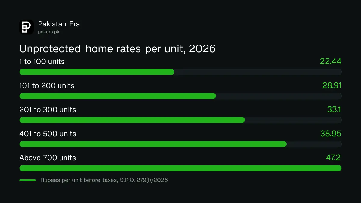 Residential electricity unit rates by slab in Pakistan for 2026, from Rs 22.44 to Rs 47.20 for unprotected homes