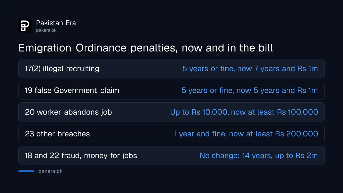 Emigration Ordinance penalties now and in the 2026 amendment bill, section by section