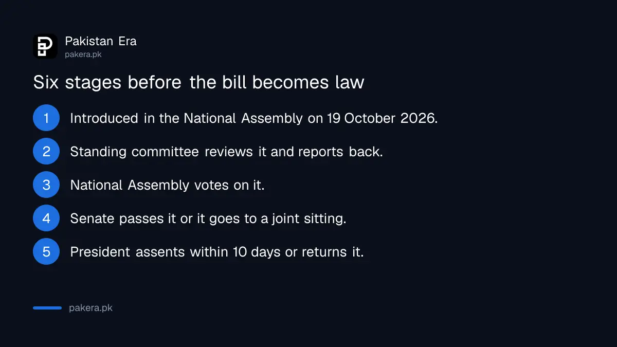 Six stages the Emigration Amendment Bill 2026 must pass before it becomes law in Pakistan