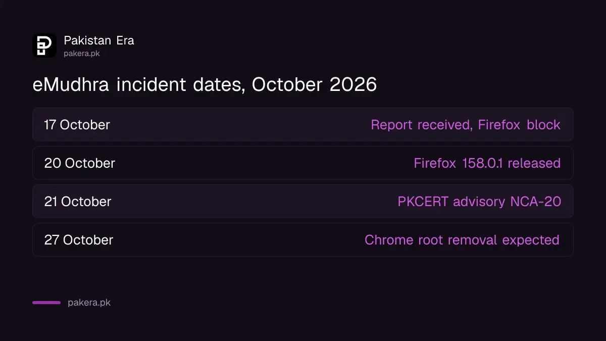 Timeline of the eMudhra key compromise from 17 to 27 October 2026