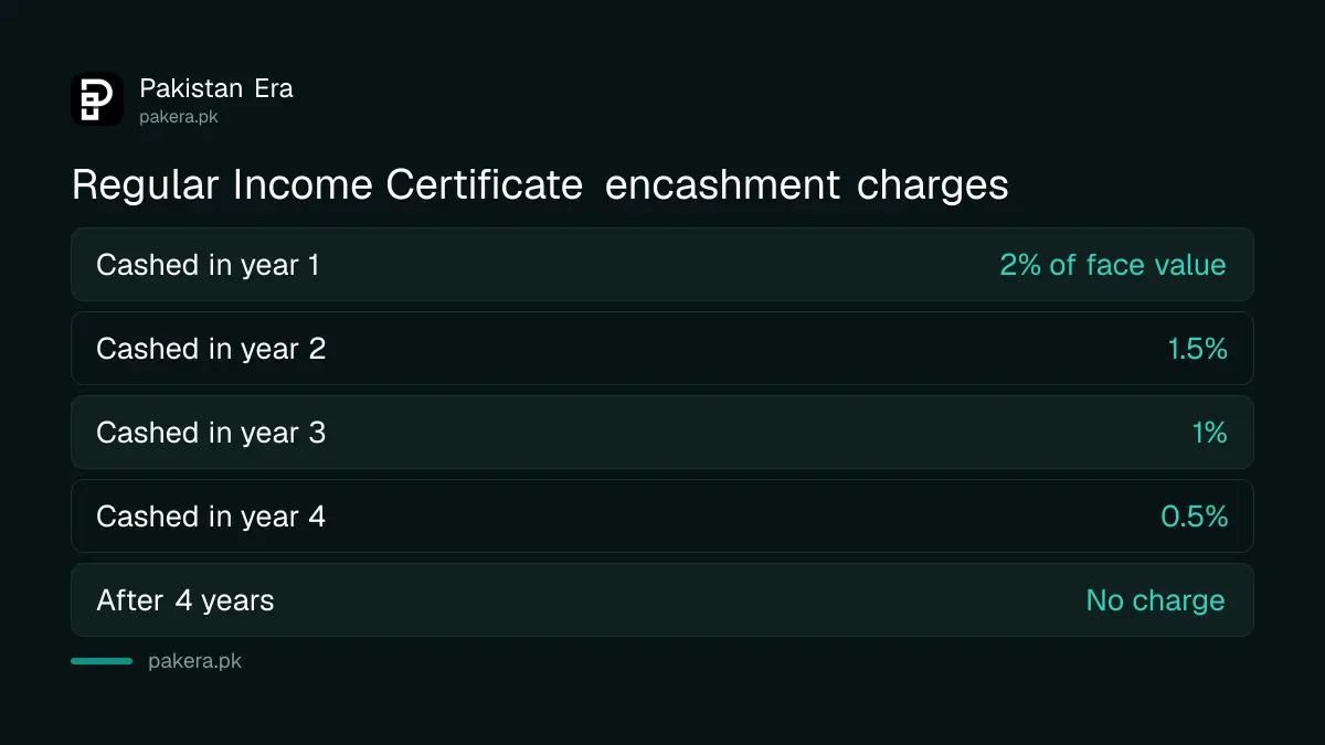 Regular Income Certificate charges: 2% in year one falling to nothing after four years