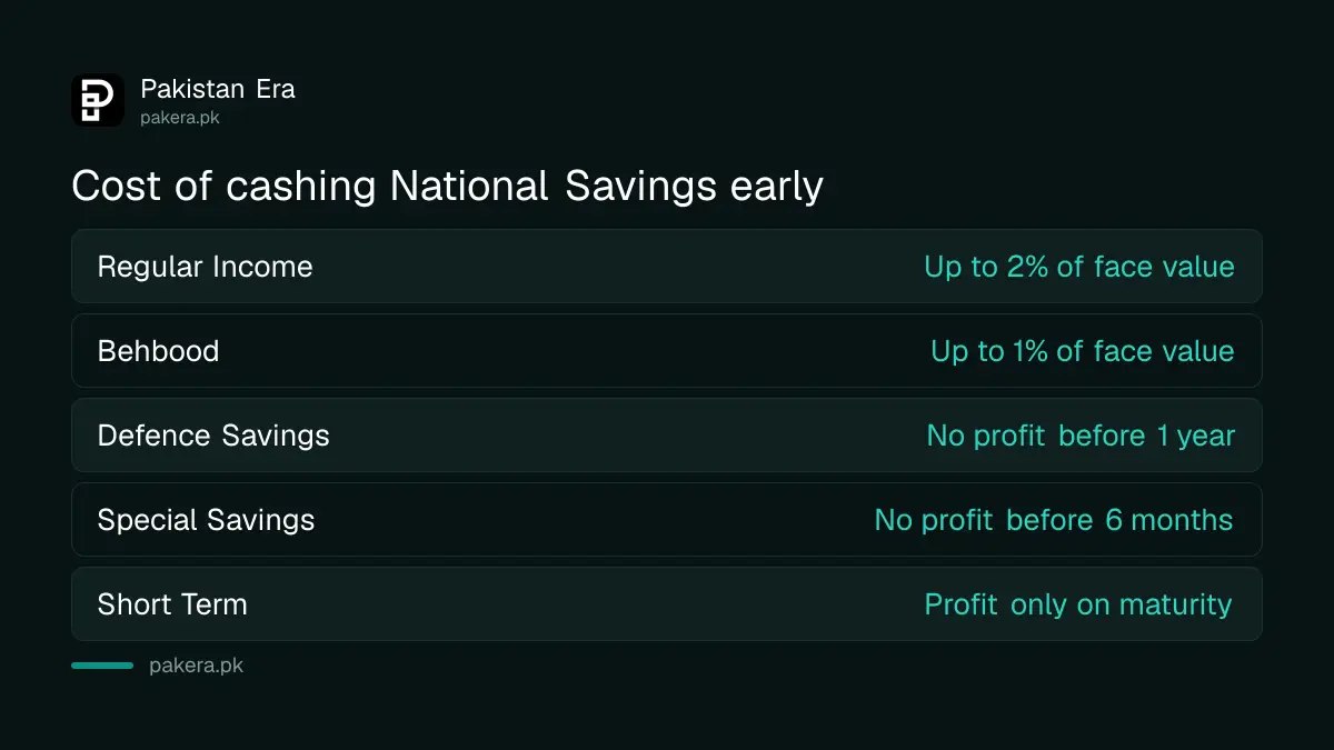 Early encashment cost for each National Savings scheme in Pakistan
