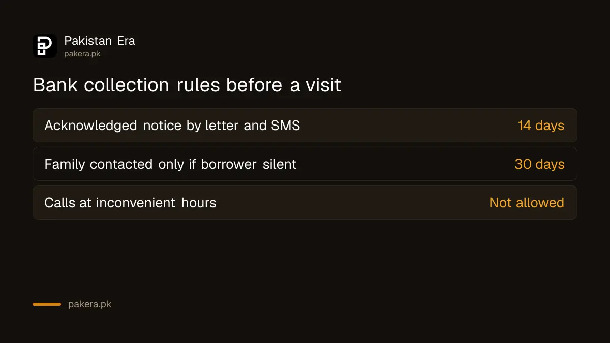 Collection rules a bank must follow before contacting a borrower in Pakistan