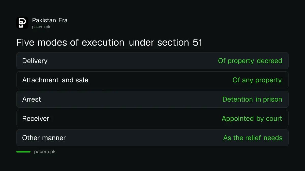 The five modes of executing a civil court decree under section 51 compared