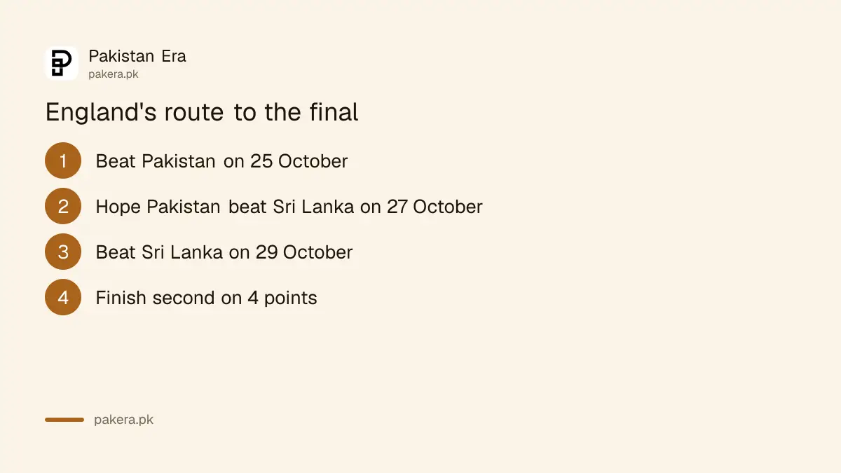 England must beat Pakistan on 25 October and Sri Lanka on 29 October to stay alive for the final