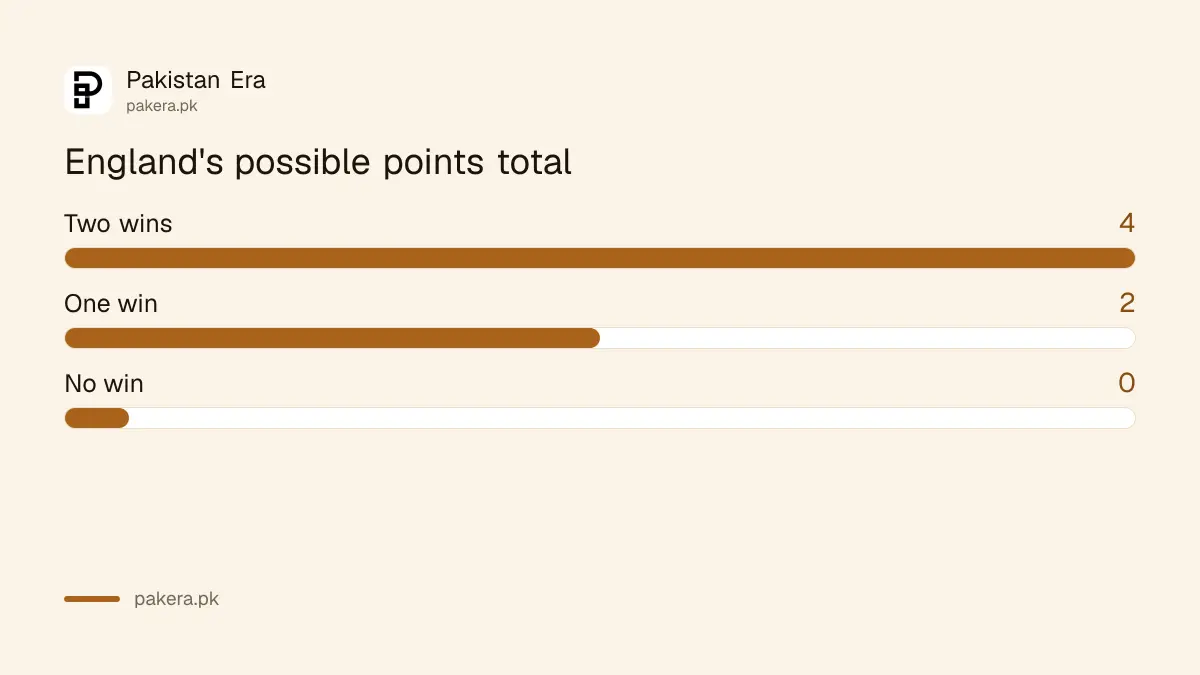 England's possible points total: 4 with two wins, 2 with one, 0 with none