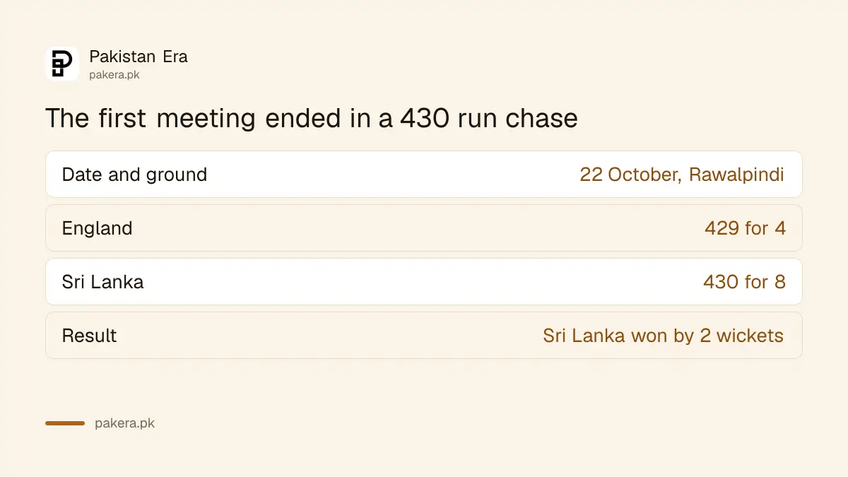England 429 for 4, Sri Lanka 430 for 8 in the first meeting at Rawalpindi on 22 October