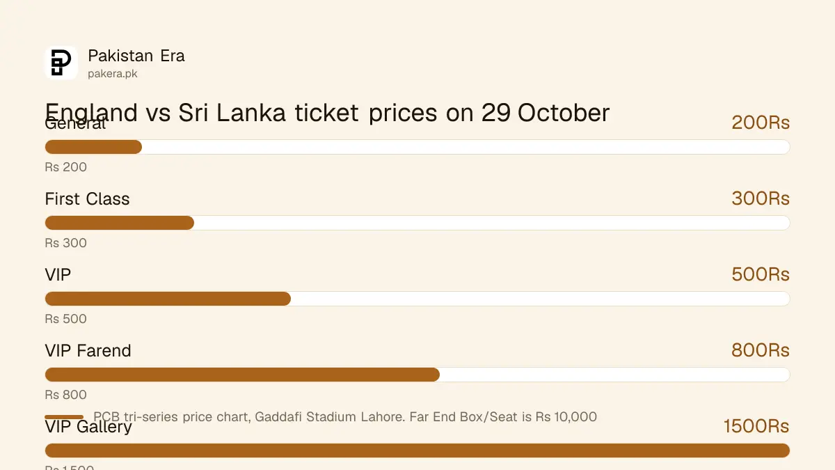 Bar chart of England vs Sri Lanka ticket prices in Lahore on 29 October 2026, Rs 200 to Rs 1,500