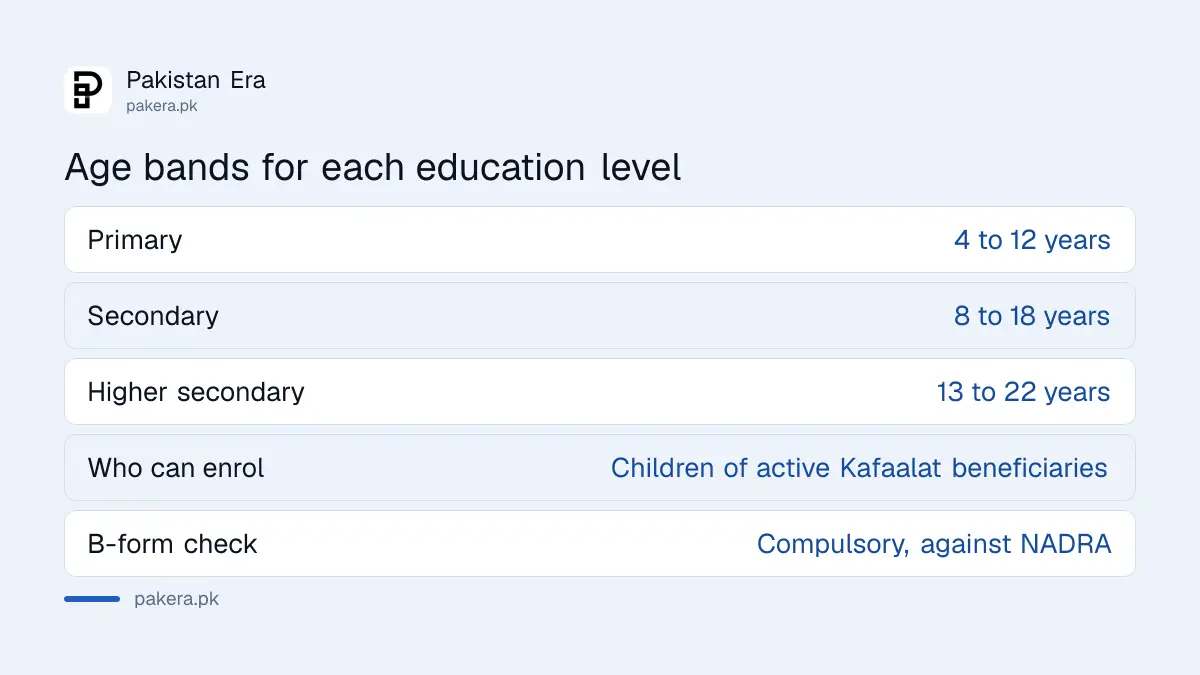 Benazir Taleemi Wazaif age bands for primary, secondary and higher secondary children