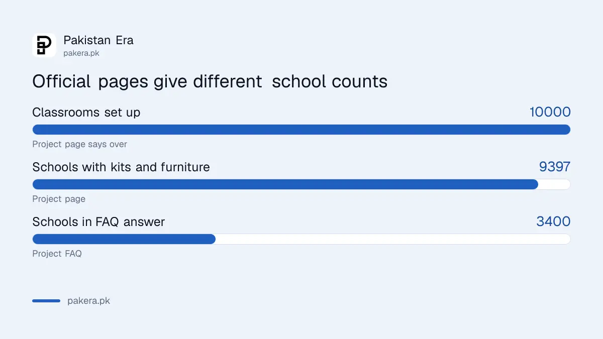 Bunyad school counts differ across official pages: 3,400, 9,397 and over 10,000