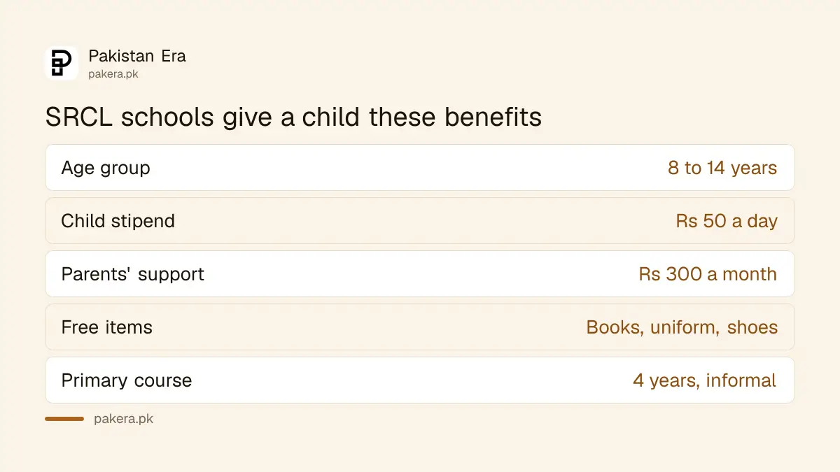 What a child receives in a PBM school for rehabilitation of child labour