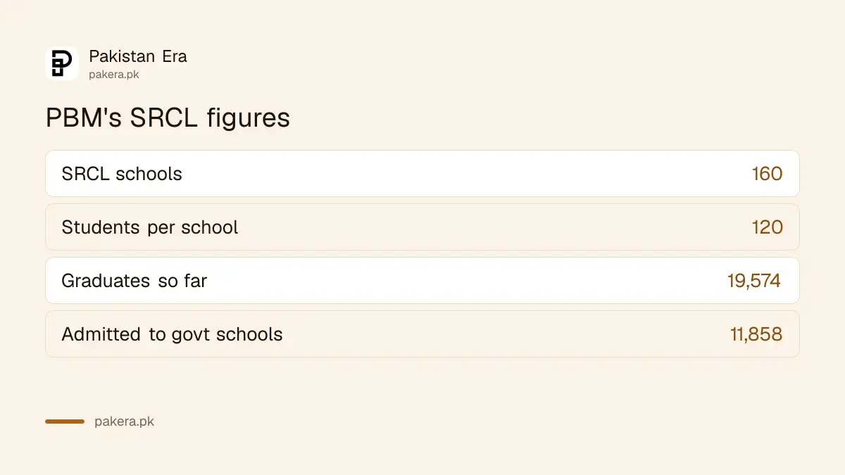 PBM figures for SRCL schools, graduates and government school admissions
