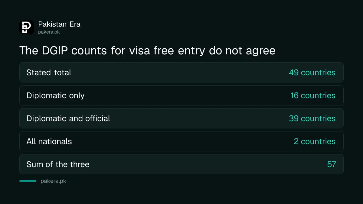 DGIP counts of visa free entry to Pakistan do not add up
