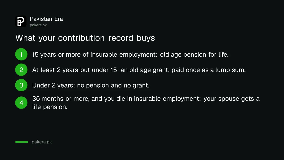 What EOBI pays depending on years of insurable employment