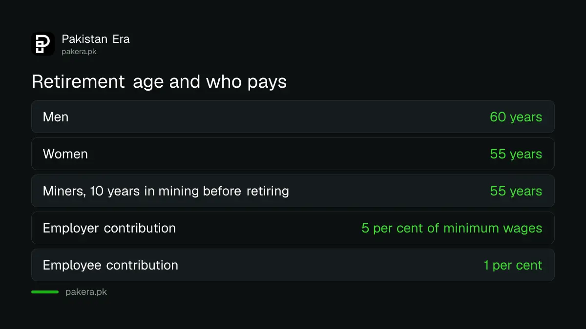 EOBI retirement ages and contribution shares in Pakistan
