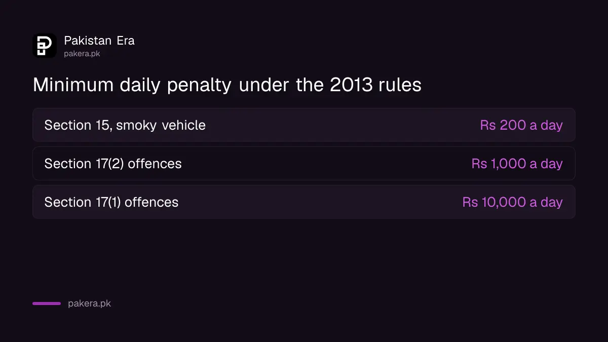Minimum daily administrative penalties under Punjab's environmental rules for vehicles and industry