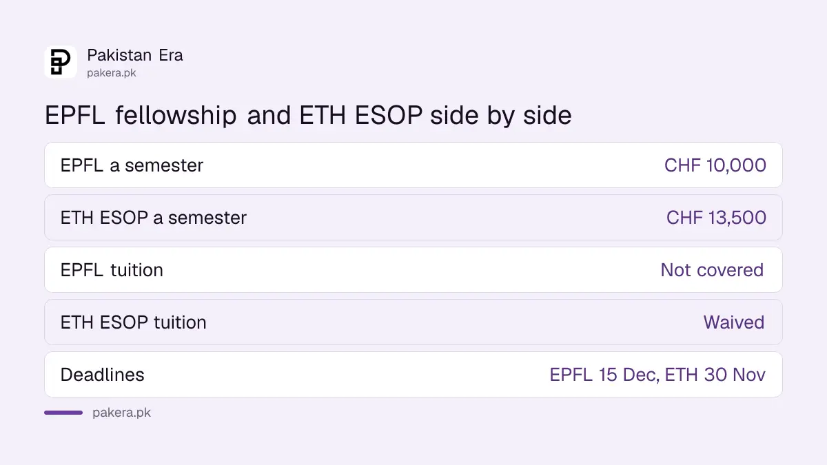 EPFL fellowship compared with ETH Zurich ESOP for Pakistani master's applicants