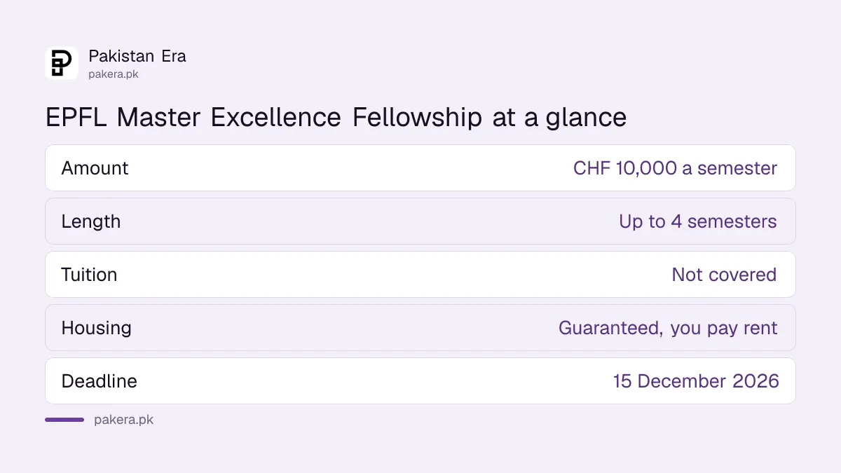 EPFL Master Excellence Fellowship: CHF 10,000 a semester, up to 4 semesters, apply by 15 December 2026
