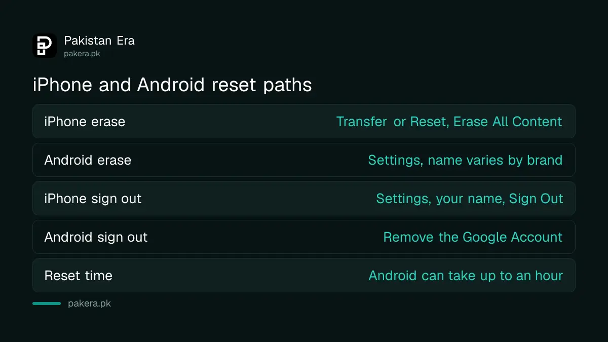 What an iPhone and an Android phone each need before an erase