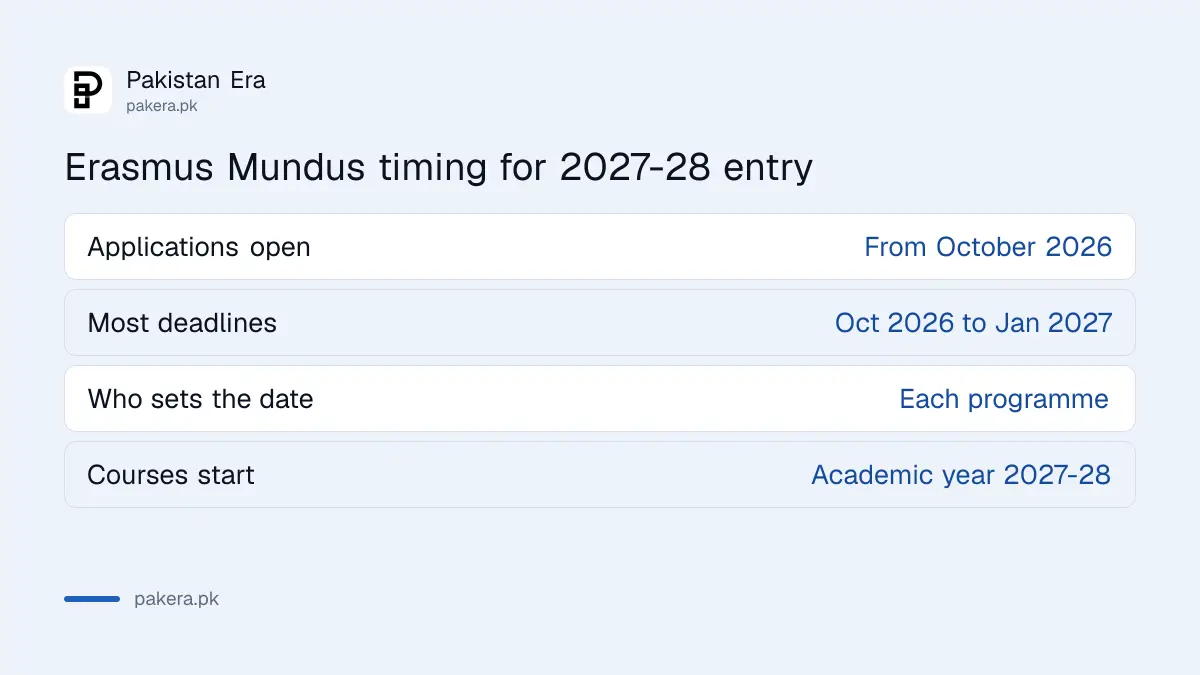 Erasmus Mundus scholarship application timing for Pakistani students for 2027-28