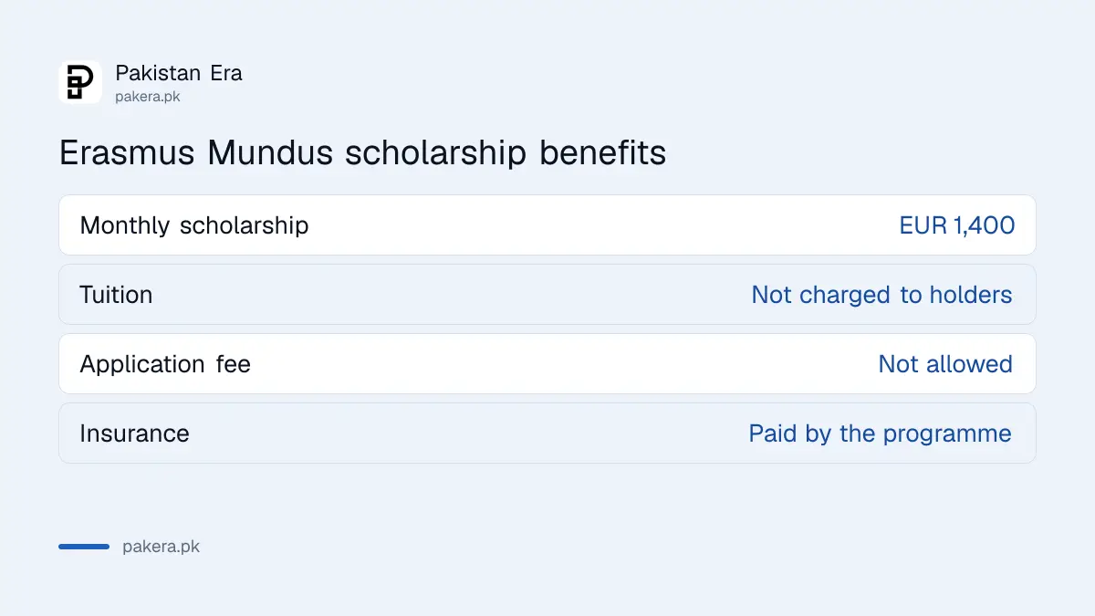 What the Erasmus Mundus Joint Master scholarship covers for Pakistani students