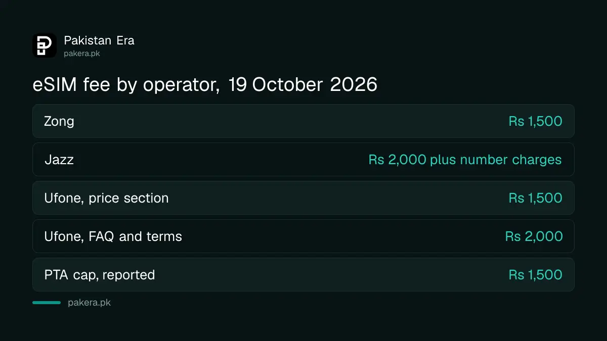 eSIM fees in Pakistan on 19 October 2026: Zong Rs 1,500, Jazz Rs 2,000, Ufone Rs 1,500 or Rs 2,000, PTA cap Rs 1,500