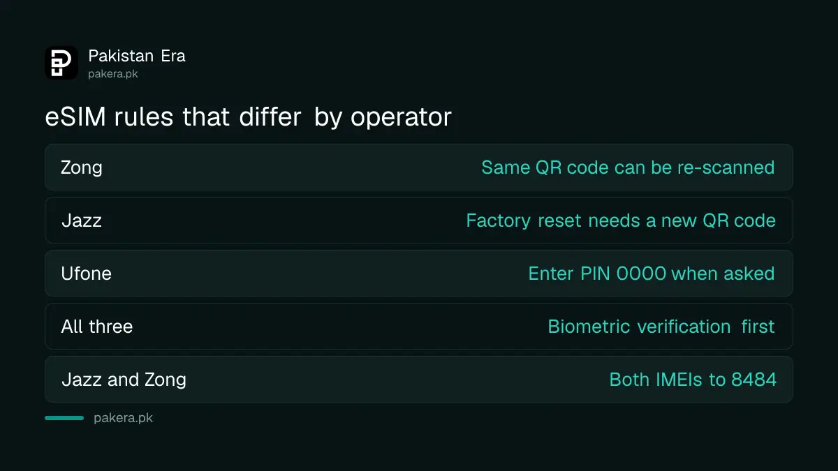 eSIM rules by operator in Pakistan: QR re-scan on Zong, new code after factory reset on Jazz, PIN 0000 on Ufone
