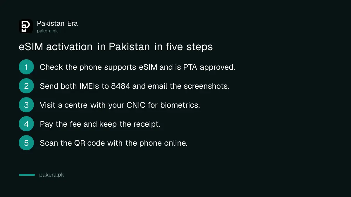 Steps to get an eSIM in Pakistan: check the phone, register both IMEIs, visit a centre, verify biometrics, scan the QR code