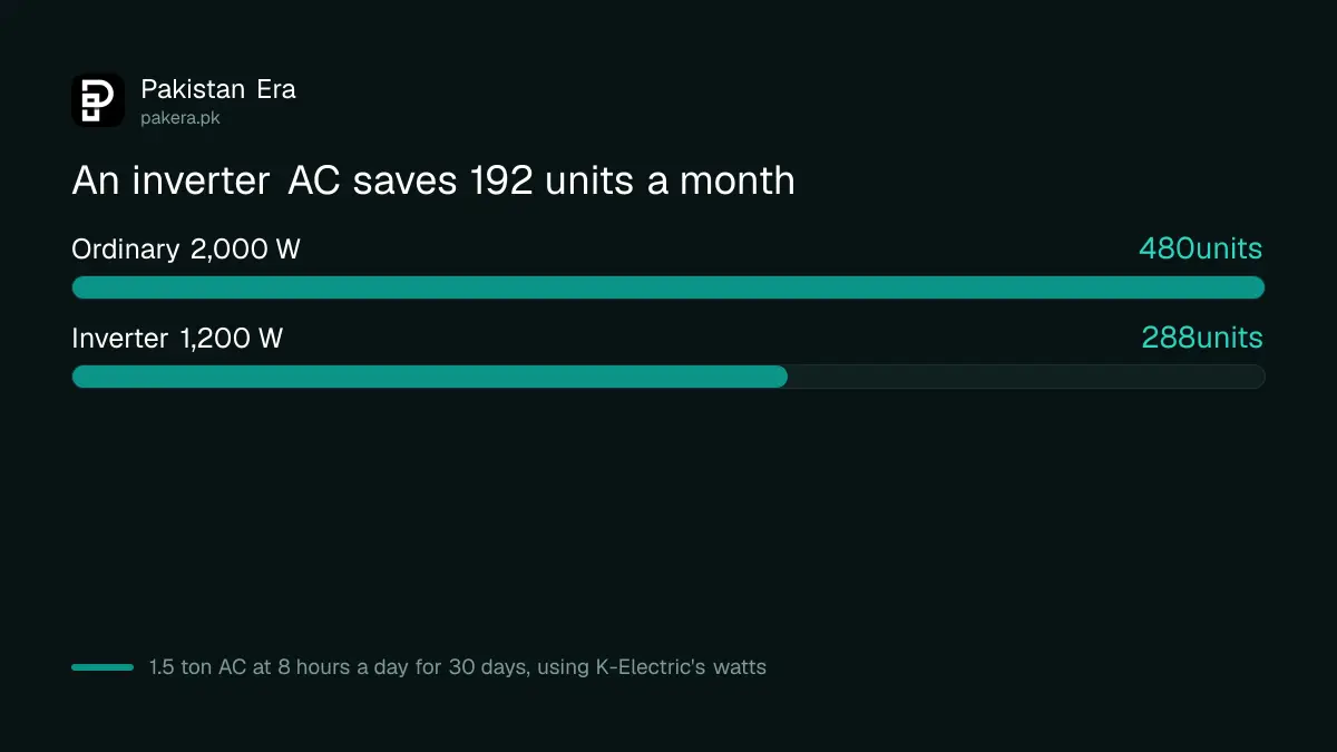 Monthly units of a 1.5 ton AC at 2,000 W and a 1,200 W inverter AC running 8 hours a day