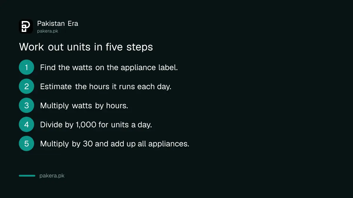 Five steps to work out monthly electricity units from appliance watts