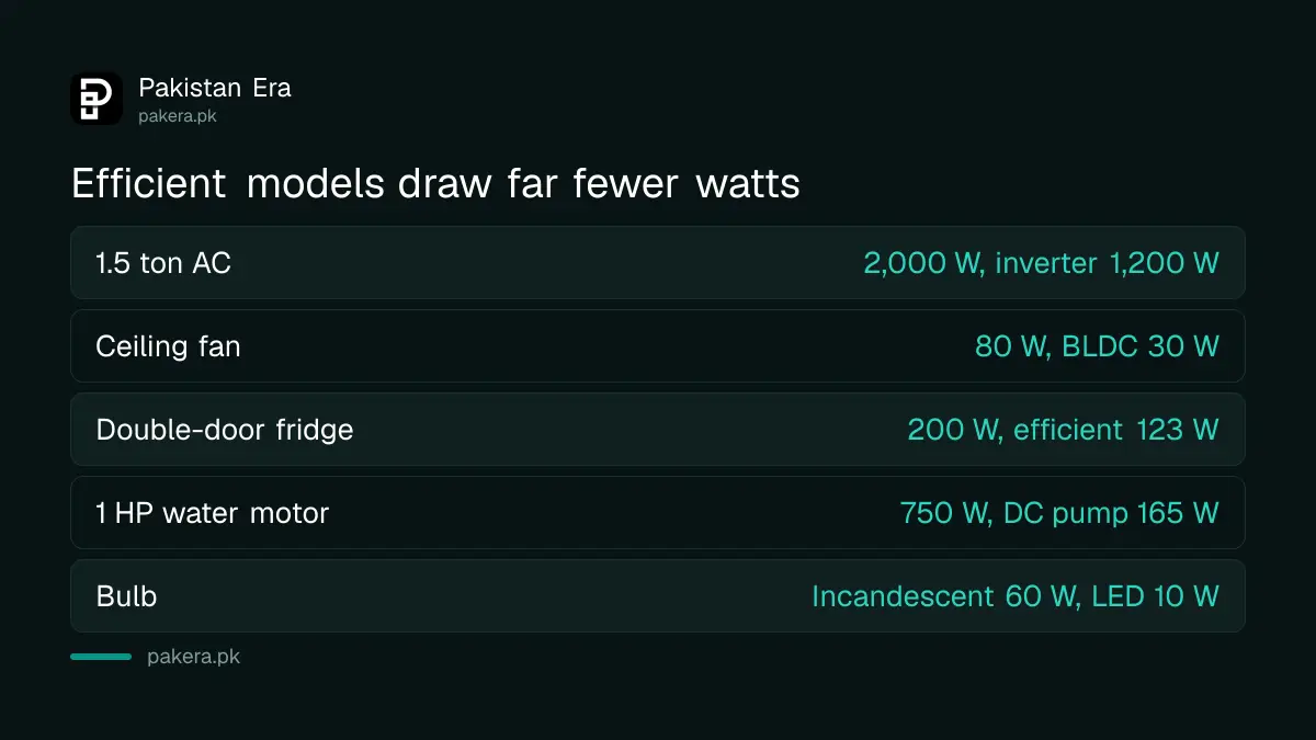 Ordinary and efficient appliance watts from K-Electric's calculator for Pakistan homes