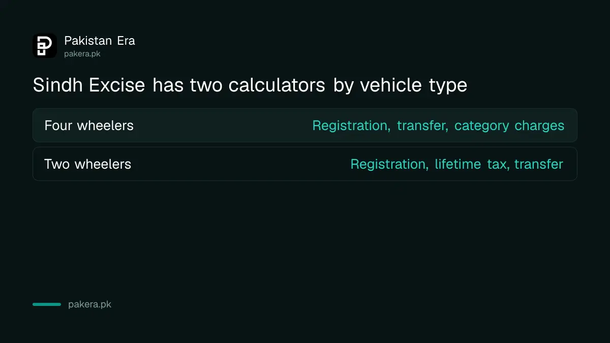 Sindh Excise tax calculator versions for four wheelers and two wheelers