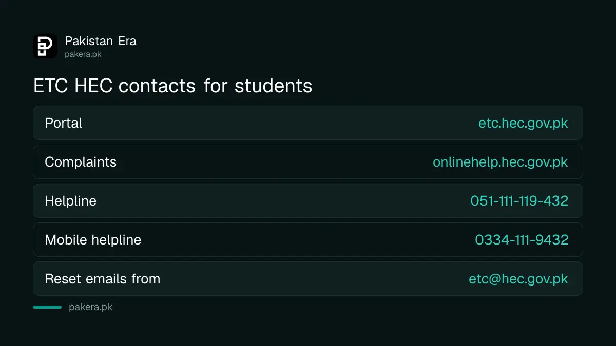 ETC HEC contacts: etc.hec.gov.pk, onlinehelp.hec.gov.pk and helpline 051-111-119-432
