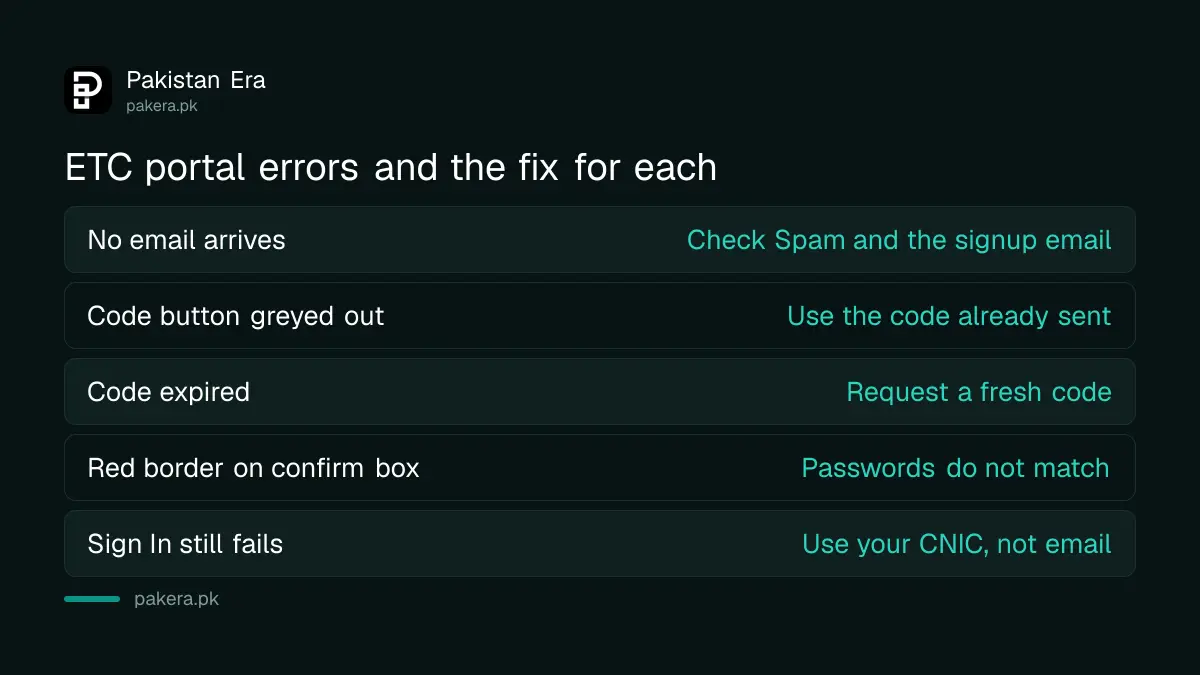 ETC HEC portal errors and their fixes: no email, expired code, password mismatch