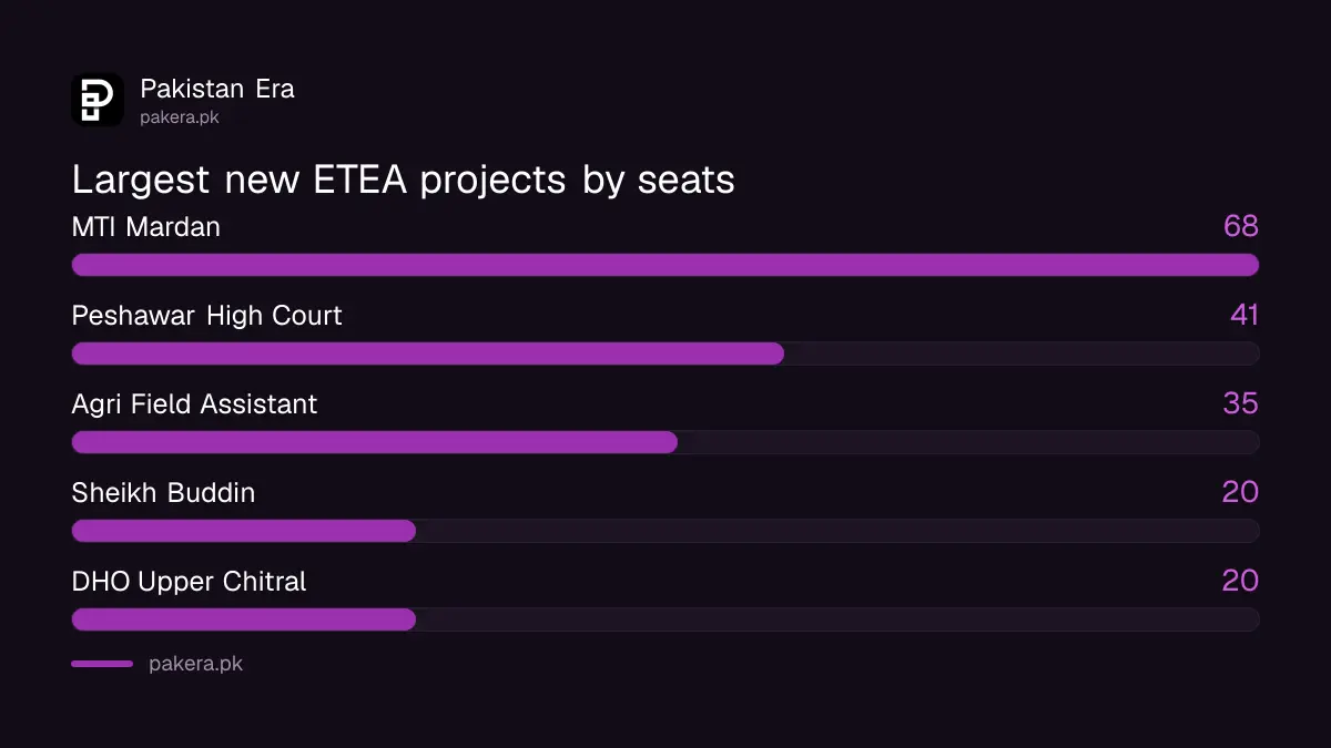 Largest new ETEA projects October and November 2026: MTI Mardan 68, Peshawar High Court 41, Agriculture Field Assistant 35, Sheikh Buddin 20, DHO Upper Chitral 20