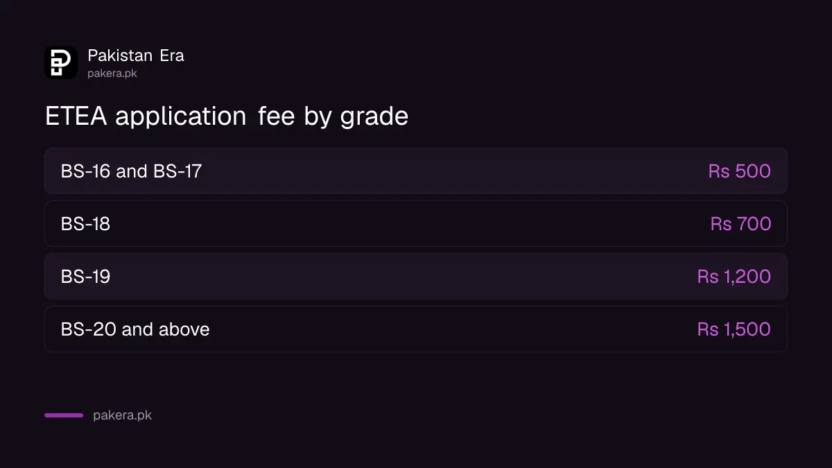 ETEA application fee by grade: Rs 500 for BS-16 and 17, Rs 700 for BS-18, Rs 1,200 for BS-19, Rs 1,500 for BS-20
