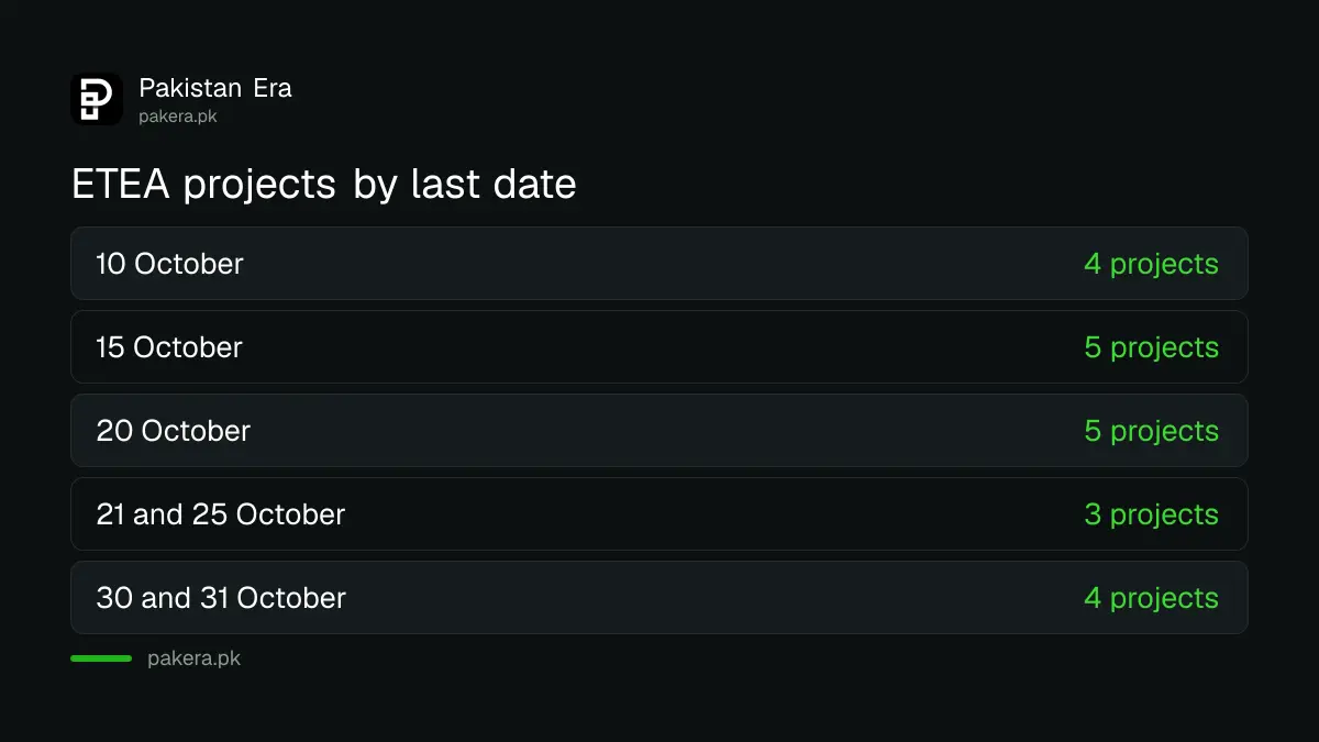 ETEA projects by last date: 4 on 10 October, 5 on 15 October, 5 on 20 October, 7 later in October