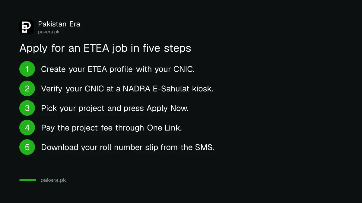 Steps to apply for an ETEA job: profile, CNIC verification, apply, pay, roll number slip