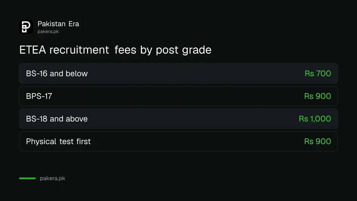 ETEA recruitment test fees by grade in Khyber Pakhtunkhwa