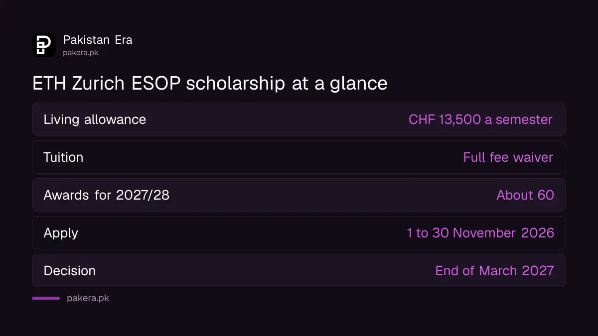 ETH Zurich ESOP scholarship 2027: CHF 13,500 a semester plus tuition waiver, apply 1 to 30 November 2026
