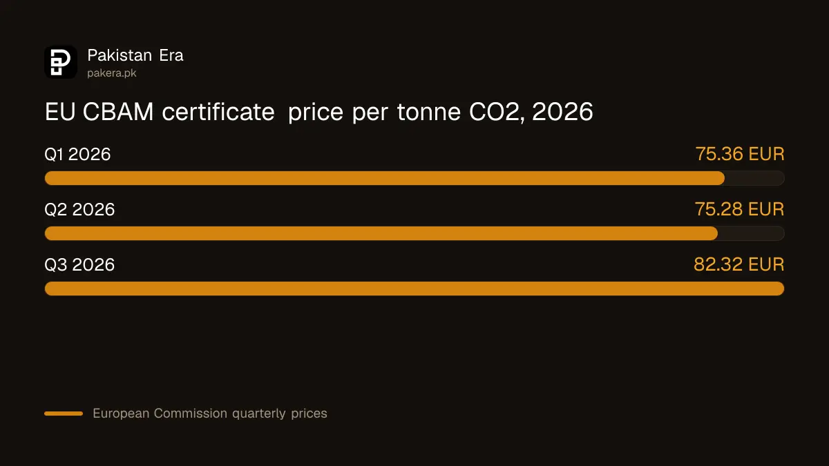 EU CBAM certificate price per tonne of CO2 for the first three quarters of 2026