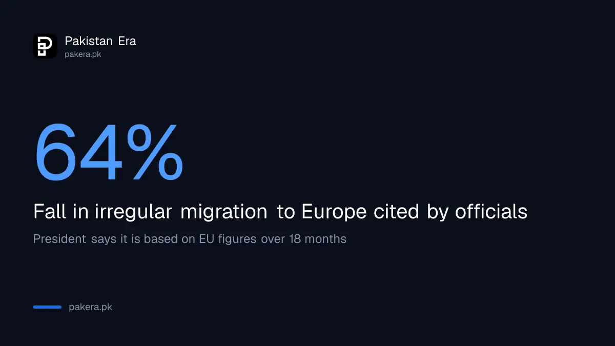 The 64 percent fall in irregular migration to Europe cited by officials